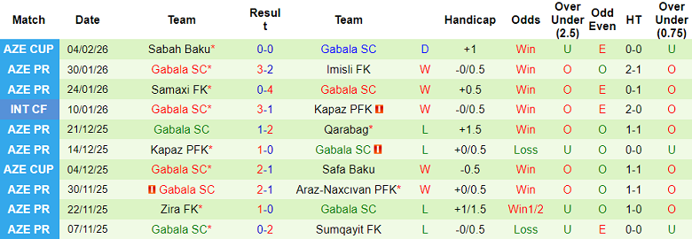 Nhận định soi kèo Neftci Baku vs Gabala, 22h00 ngày 10/2: Lại thua - Ảnh 2