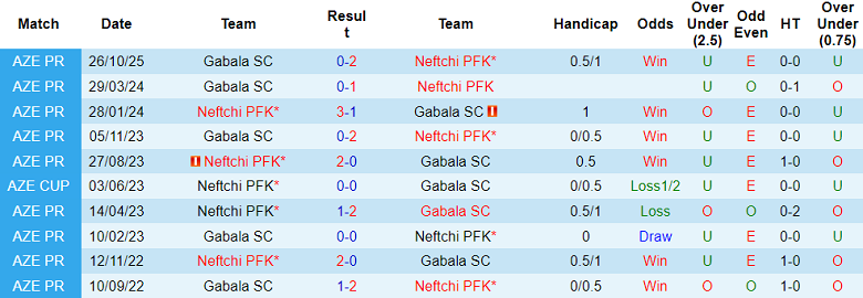 Nhận định soi kèo Neftci Baku vs Gabala, 22h00 ngày 10/2: Lại thua - Ảnh 3
