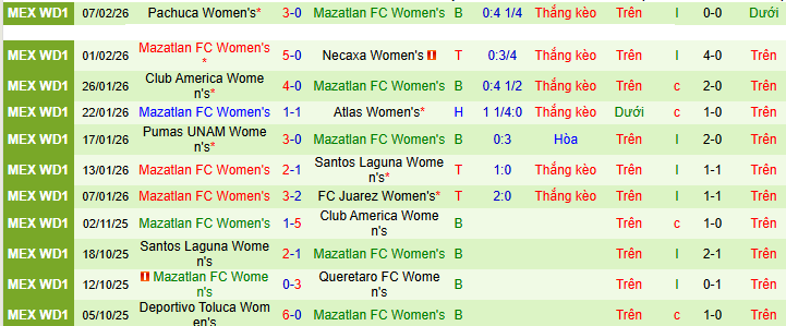 Nhận định, soi kèo Nữ Queretaro vs Nữ Mazatlan - Ảnh 2