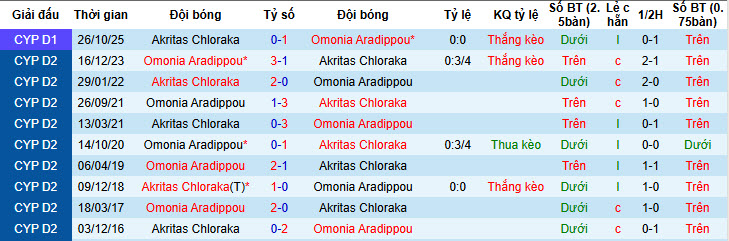 Nhận định, soi kèo Omonia Aradippou vs Akritas Chloraka, 00h00 ngày 10/2: Xa nhà là thất vọng - Ảnh 4