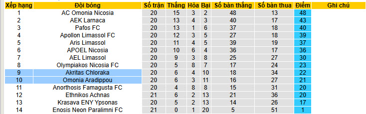 Nhận định, soi kèo Omonia Aradippou vs Akritas Chloraka, 00h00 ngày 10/2: Xa nhà là thất vọng - Ảnh 5