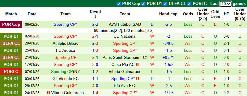 Nhận định, soi kèo Porto vs Sporting Lisbon, 3h45 ngày 10/2: Toan tính - Ảnh 3