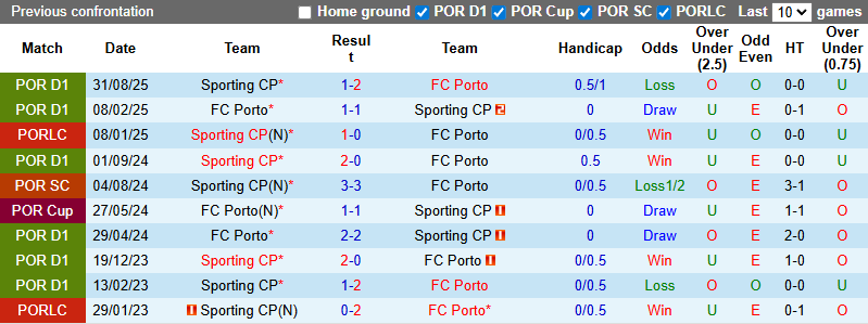 Nhận định, soi kèo Porto vs Sporting Lisbon, 3h45 ngày 10/2: Toan tính - Ảnh 4
