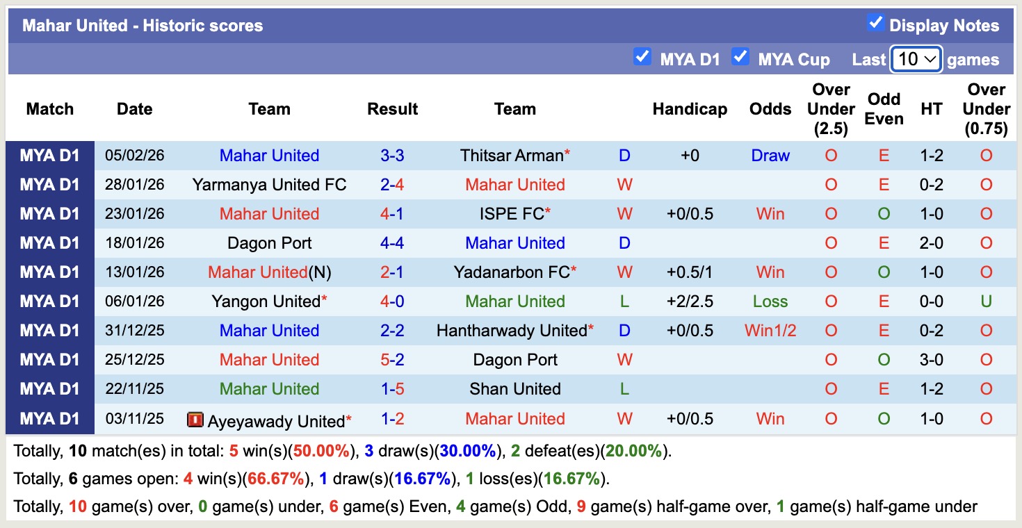 Nhận định, soi kèo Rakhine United vs Mahar United, 16h00 ngày 10/2: Tan nát sân nhà - Ảnh 3