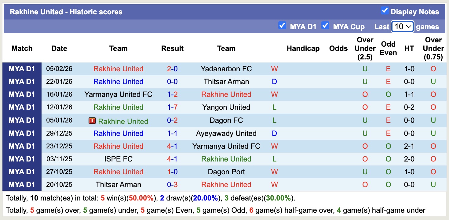 Nhận định, soi kèo Rakhine United vs Mahar United, 16h00 ngày 10/2: Tan nát sân nhà - Ảnh 4