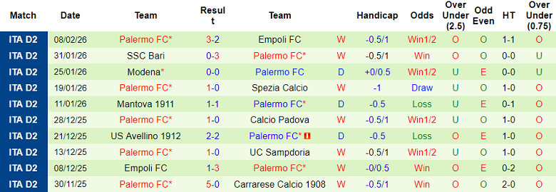 Nhận định soi kèo Sampdoria vs Palermo, 01h00 ngày 11/2: Chia điểm? - Ảnh 2
