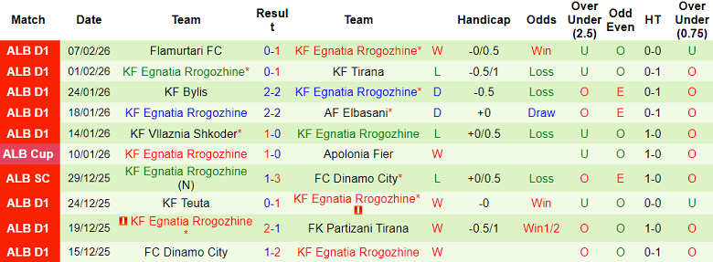 Nhận định soi kèo Teuta vs Egnatia, 22h30 ngày 10/2: Thêm một lần đau - Ảnh 2