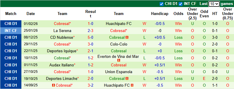 Nhận định, soi kèo Union La Calera vs Cobresal, 6h00 ngày 10/2: Chia điểm - Ảnh 3