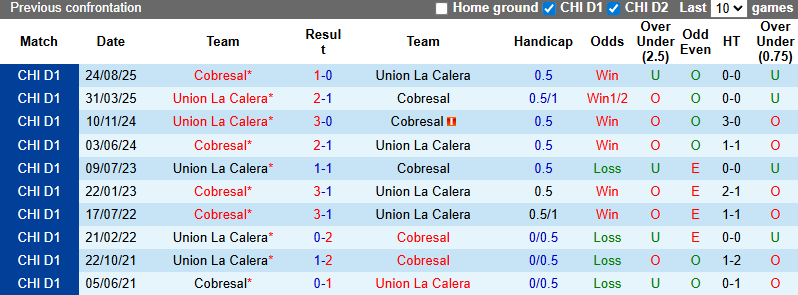 Nhận định, soi kèo Union La Calera vs Cobresal, 6h00 ngày 10/2: Chia điểm - Ảnh 4