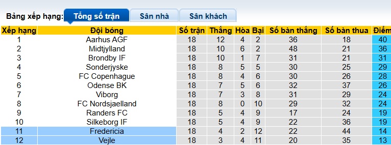 Nhận định, soi kèo Vejle vs Fredericia, 01h00 ngày 10/2: Chung kết ngược - Ảnh 1