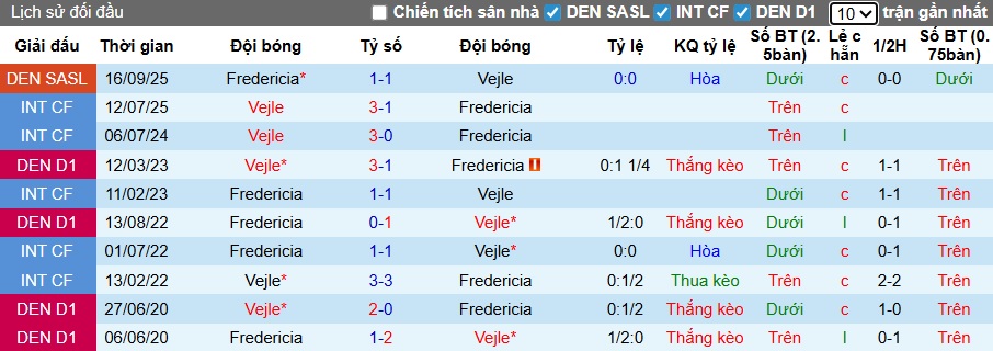 Nhận định, soi kèo Vejle vs Fredericia, 01h00 ngày 10/2: Chung kết ngược - Ảnh 2