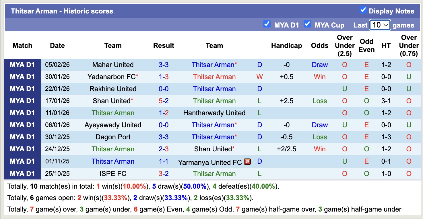 Nhận định, soi kèo Yangon United vs Thitsar Arman, 16h00 ngày 10/2: Không thể cản bước - Ảnh 3