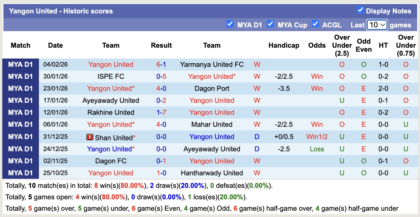 Nhận định, soi kèo Yangon United vs Thitsar Arman, 16h00 ngày 10/2: Không thể cản bước - Ảnh 4