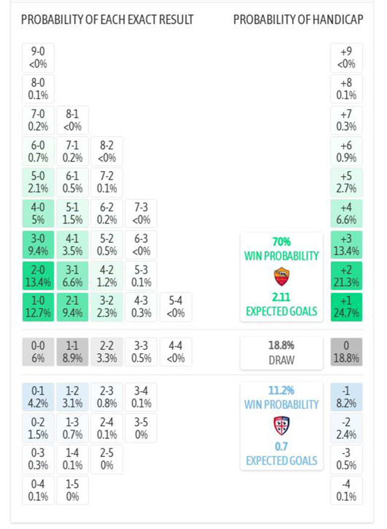 Siêu máy tính dự đoán AS Roma vs Cagliari, 2h45 ngày 10/2 - Ảnh 1