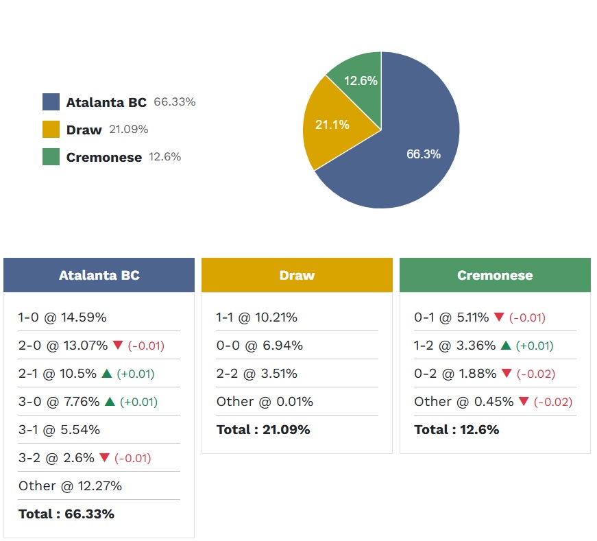 Siêu máy tính dự đoán Atalanta vs Cremonese, 00h30 ngày 10/2 - Ảnh 5