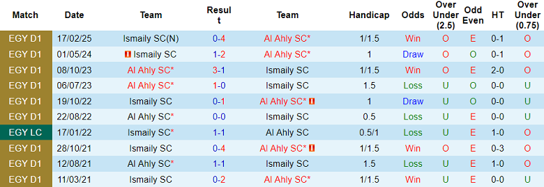 Nhận định soi kèo Al Ahly vs Ismaily, 22h00 ngày 11/2: Khó thắng cách biệt - Ảnh 3