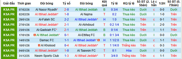 Nhận định, soi kèo Al Ittihad Jeddah vs Al-Gharafa, 01h15 ngày 11/2: Vị thế lung lay - Ảnh 2