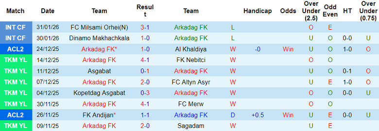 Nhận định soi kèo Arkadag vs Al Nassr, 20h45 ngày 11/2: Lại ‘chấp’ Ronaldo - Ảnh 1