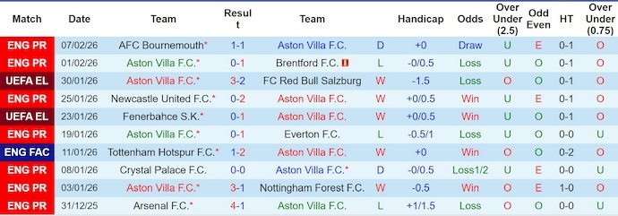 Nhận định, soi kèo Aston Villa vs Brighton, 2h30 ngày 12/2: Tin vào lịch sử - Ảnh 1