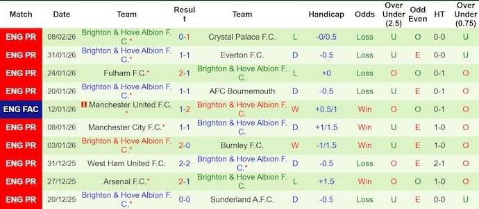 Nhận định, soi kèo Aston Villa vs Brighton, 2h30 ngày 12/2: Tin vào lịch sử - Ảnh 2