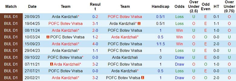 Nhận định soi kèo Botev Vratsa vs Arda, 20h00 ngày 11/2: Niềm tin cửa dưới - Ảnh 3