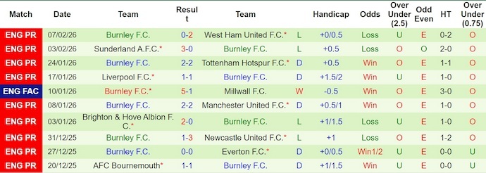 Nhận định, soi kèo Crystal Palace vs Burnley, 2h30 ngày 12/2: Lấy lại phong độ - Ảnh 2