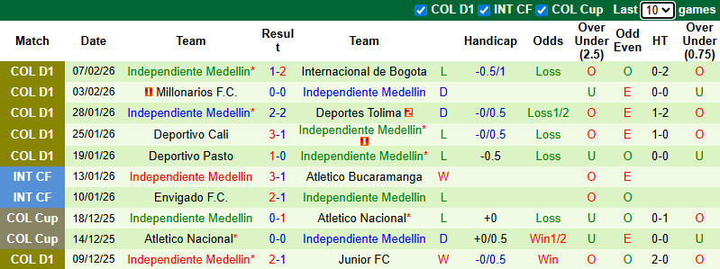 Nhận định, soi kèo Cucuta vs Independiente Medellin, 4h00 ngày 11/2: Sợ thua - Ảnh 3
