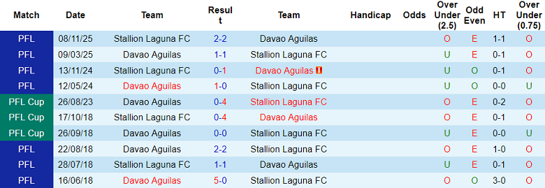 Nhận định soi kèo Davao Aguilas vs Stallions, 19h30 ngày 11/2: Phá dớp - Ảnh 3