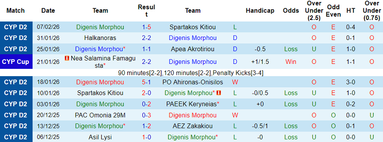 Nhận định soi kèo Digenis Morphou vs Pafos, 22h00 ngày 11/2: Không dễ - Ảnh 1