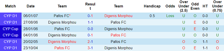 Nhận định soi kèo Digenis Morphou vs Pafos, 22h00 ngày 11/2: Không dễ - Ảnh 3