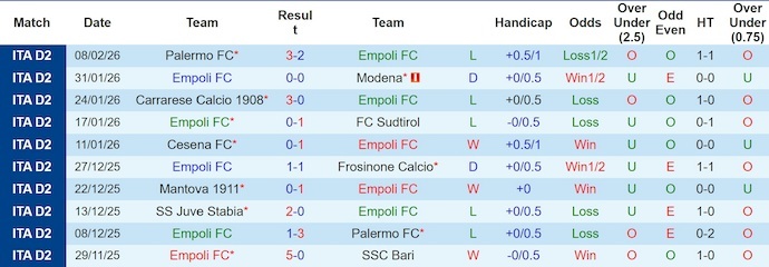 Nhận định, soi kèo Empoli vs Juve Stabia, 2h00 ngày 12/2: Nối mạch bất bại - Ảnh 1