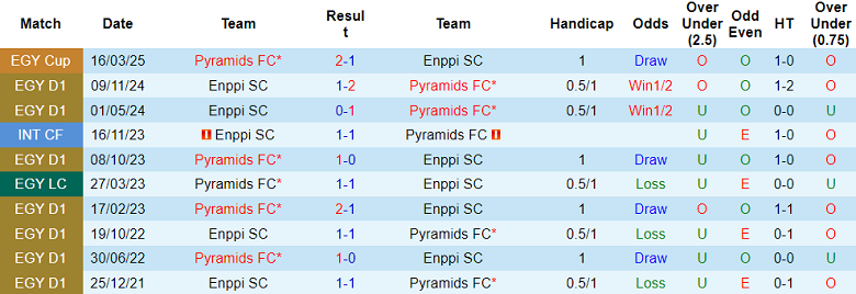 Nhận định soi kèo ENPPI vs Pyramids, 22h00 ngày 11/2: Lại thắng - Ảnh 3