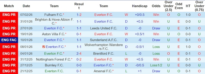 Nhận định, soi kèo Everton vs Bournemouth, 2h30 ngày 11/2 - Ngoại hạng Anh - Ảnh 1