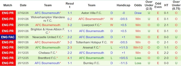 Nhận định, soi kèo Everton vs Bournemouth, 2h30 ngày 11/2 - Ngoại hạng Anh - Ảnh 2