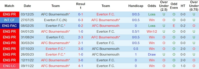Nhận định, soi kèo Everton vs Bournemouth, 2h30 ngày 11/2 - Ngoại hạng Anh - Ảnh 3
