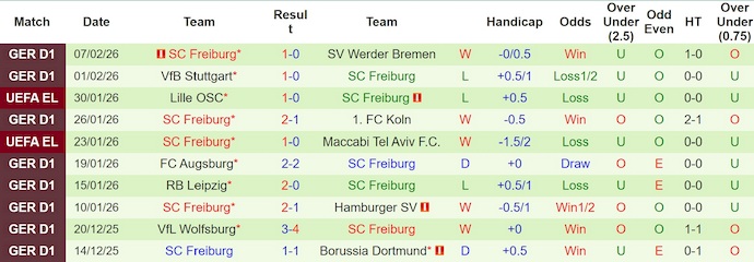 Nhận định, soi kèo Hertha vs Freiburg, 2h45 ngày 11/2: Khẳng định đẳng cấp - Ảnh 2