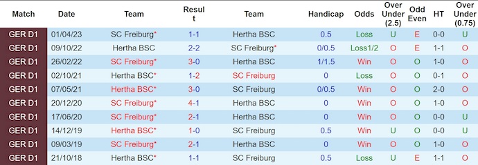 Nhận định, soi kèo Hertha vs Freiburg, 2h45 ngày 11/2: Khẳng định đẳng cấp - Ảnh 3