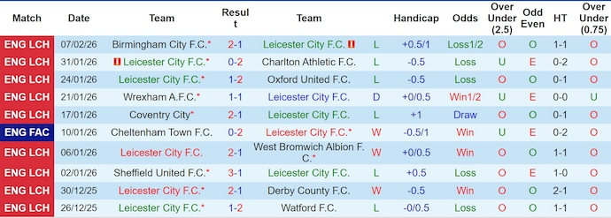 Nhận định, soi kèo Leicester vs Southampton, 2h45 ngày 11/2: Chìm trong khủng hoảng - Ảnh 1
