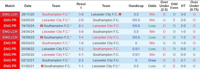 Nhận định, soi kèo Leicester vs Southampton, 2h45 ngày 11/2: Chìm trong khủng hoảng - Ảnh 3