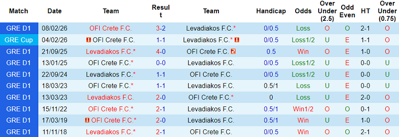 Nhận định soi kèo Levadiakos vs OFI Crete, 22h00 ngày 11/2: Lịch sử gọi tên - Ảnh 3