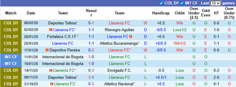 Nhận định, soi kèo Llaneros vs Deportivo Pasto, 6h20 ngày 11/2: Tận dụng lợi thế - Ảnh 2