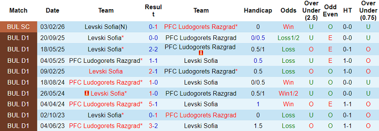 Nhận định soi kèo Ludogorets vs Levski Sofia, 23h00 ngày 11/2: Đối thủ yêu thích - Ảnh 3