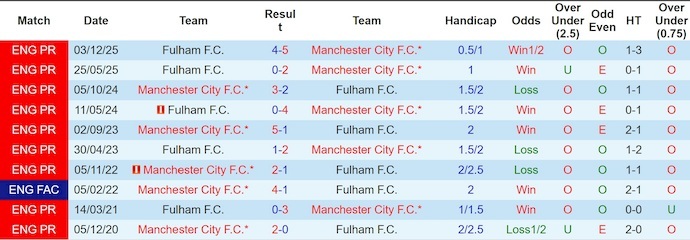 Nhận định, soi kèo Man City vs Fulham, 2h30 ngày 12/2: Gia tăng áp lực - Ảnh 3