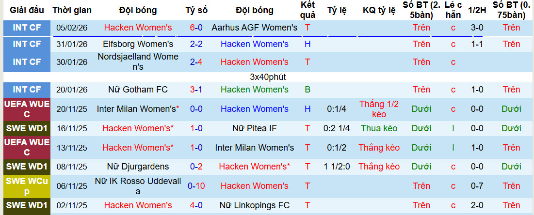 Nhận định, soi kèo Nữ Hacken vs Nữ Breidablik, 00h30 ngày 12/2: Chuẩn bị kĩ lưỡng - Ảnh 1