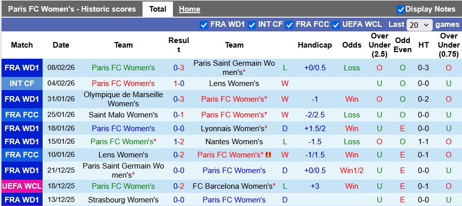 Nhận định, soi kèo nữ Paris vs nữ Real Madrid, 3h00 ngày 12/2: Lợi thế sân nhà - Ảnh 1