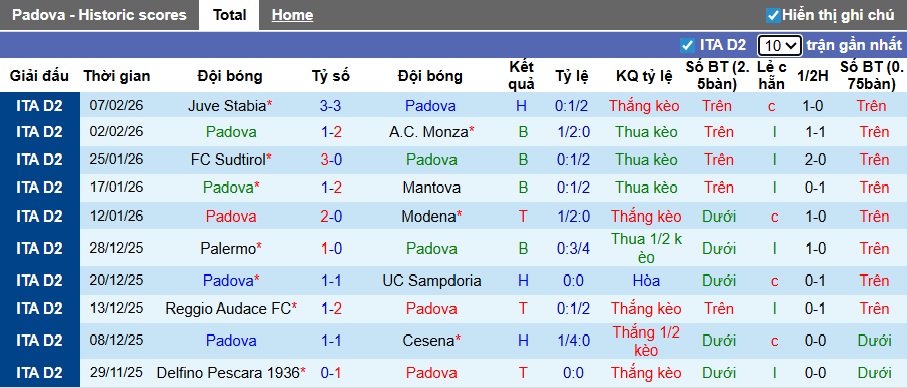 Nhận định, soi kèo Padova vs Carrarese, 02h00 ngày 11/2: Ca khúc khải hoàn - Ảnh 4