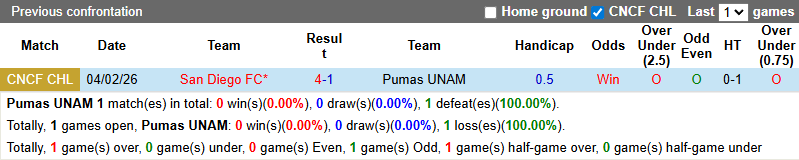Nhận định, soi kèo Pumas UNAM vs San Diego, 8h00 ngày 11/2: Khó ngược dòng - Ảnh 4