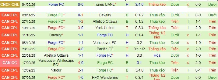 Nhận định, soi kèo Tigres UANL vs Forge - Ảnh 2
