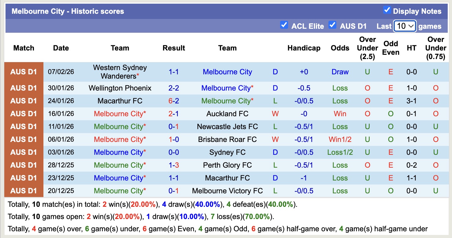 Nhận định, soi kèo Ulsan HD vs Melbourne City, 17h00 ngày 11/2: Toan tính xa nhà - Ảnh 3