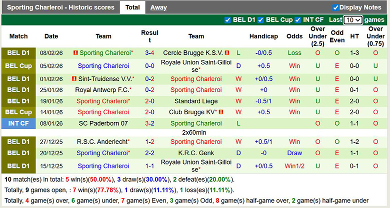 Nhận định, soi kèo Union Saint-Gilloise vs Sporting Charleroi, 2h30 ngày 12/2: Áp đảo - Ảnh 4